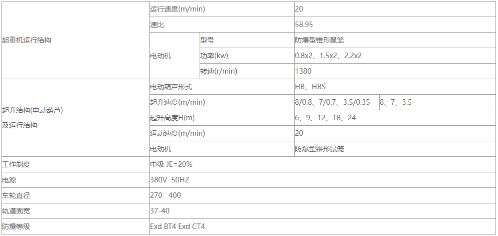 防爆型單梁起重機的性能參數(shù)