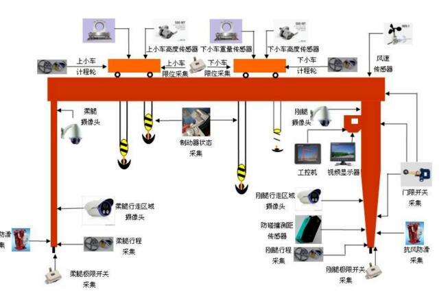 龍門吊**監(jiān)控系統(tǒng)，設(shè)備**盡在“眼”中