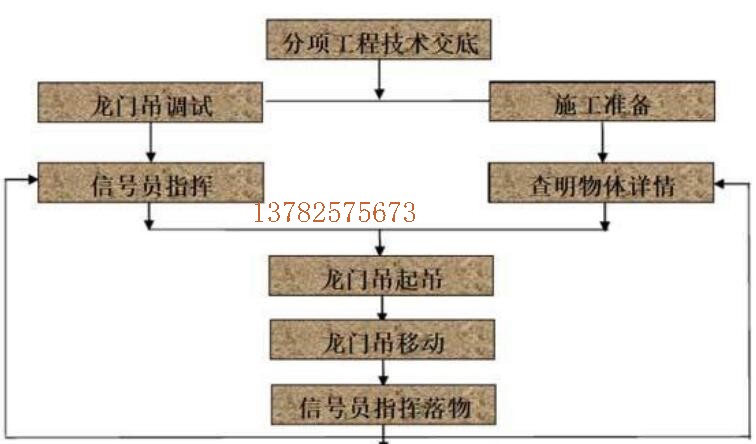 龍門吊使用流程圖